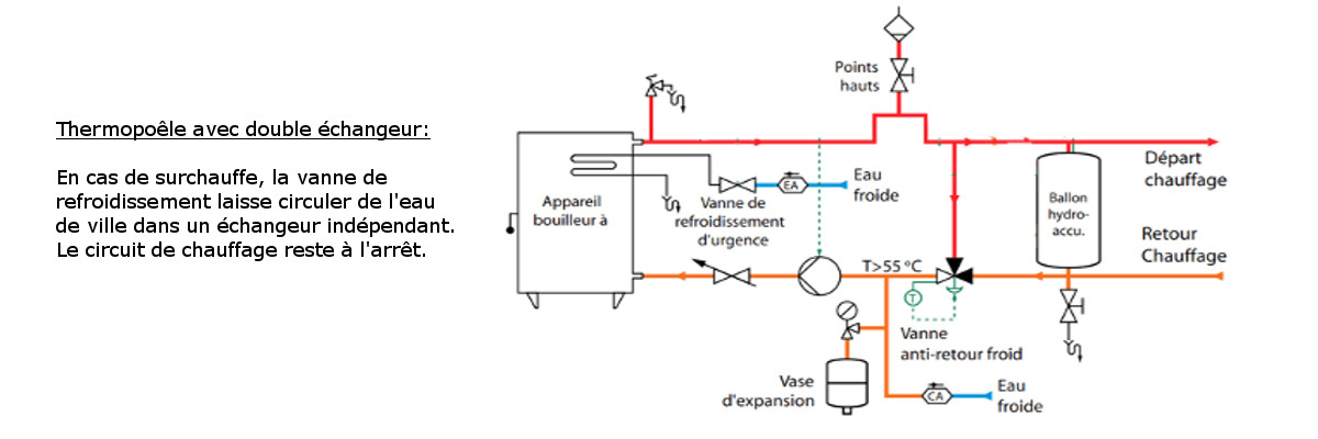 Vannes thermostatiques anti-condensation pour chaudières à biomasse